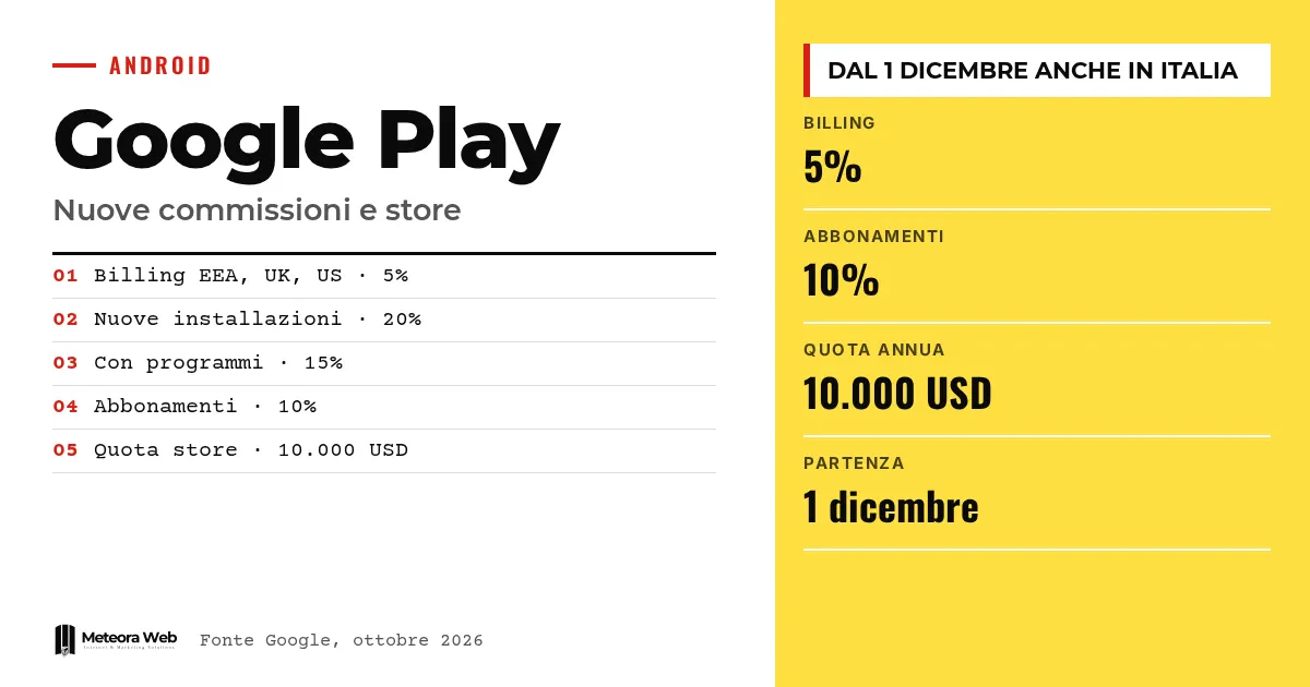 Google Play, nuove commissioni e Registered App Stores in arrivo anche in Italia